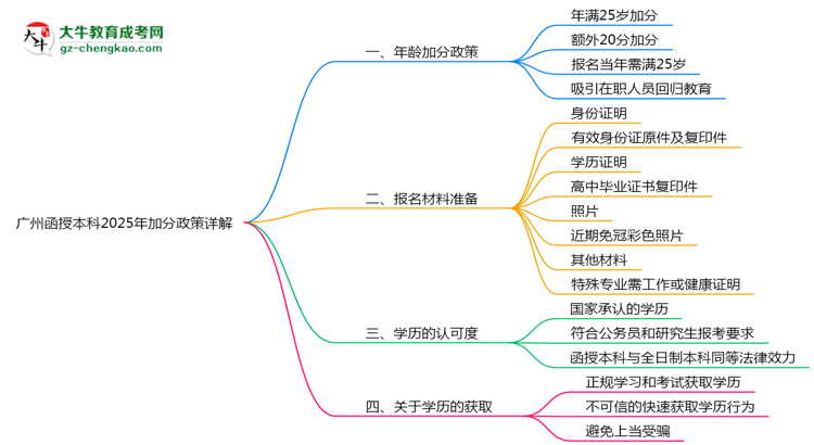廣州函授本科2025年加分政策詳解(滿25歲自動加分)思維導(dǎo)圖