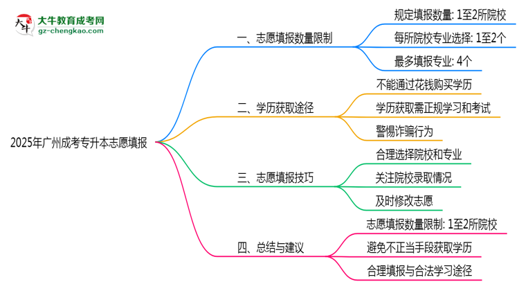 2025年廣州成考專升本志愿填報(bào)數(shù)量限制與技巧思維導(dǎo)圖
