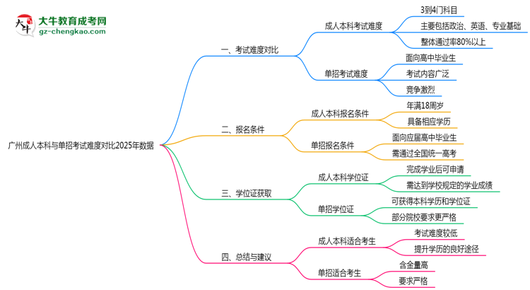 廣州成人本科與單招考試難度對比2025年數(shù)據(jù)思維導(dǎo)圖