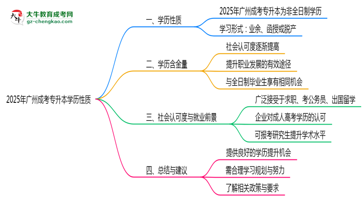 廣州成考專升本學(xué)歷屬于全日制嗎2025年性質(zhì)界定思維導(dǎo)圖