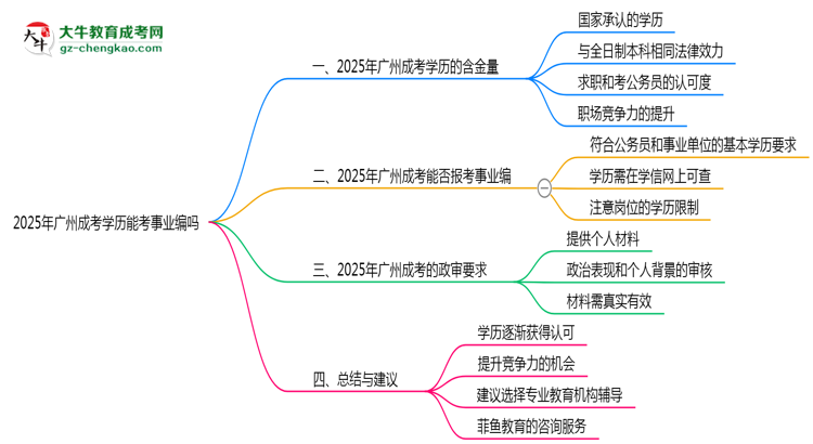 廣州成考學歷能考事業(yè)編嗎2025年政審要求思維導(dǎo)圖