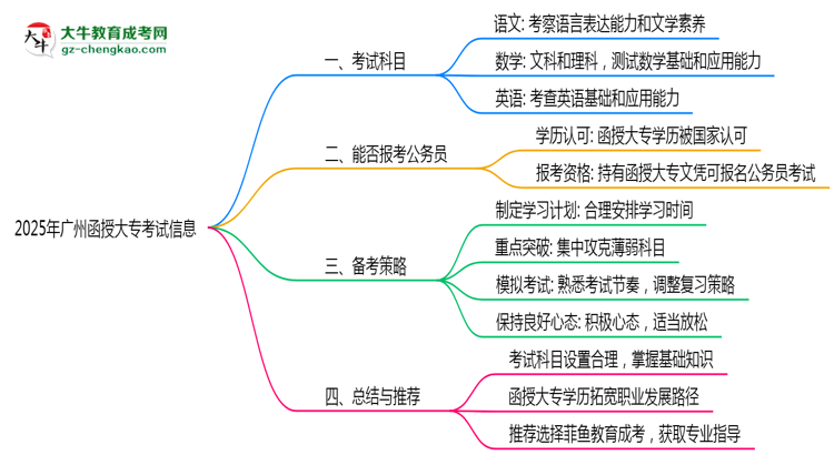 2025年廣州函授大專統(tǒng)考科目數(shù)量及備考策略說明思維導圖