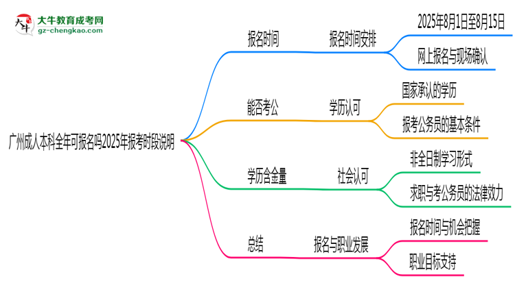 廣州成人本科全年可報(bào)名嗎2025年報(bào)考時(shí)段說明思維導(dǎo)圖