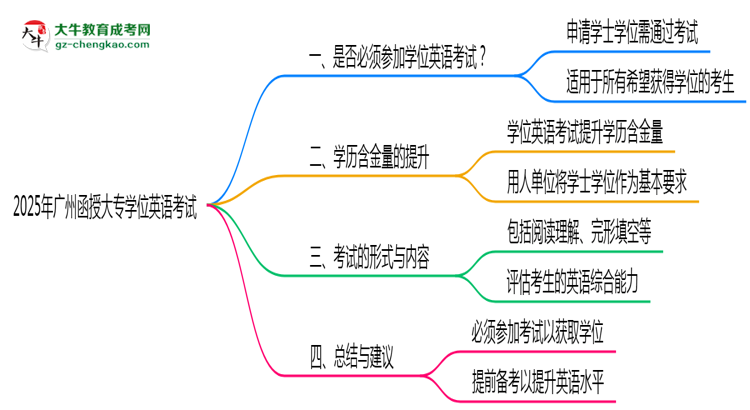 2025年廣州函授大專(zhuān)學(xué)位英語(yǔ)考試是否必須參加思維導(dǎo)圖