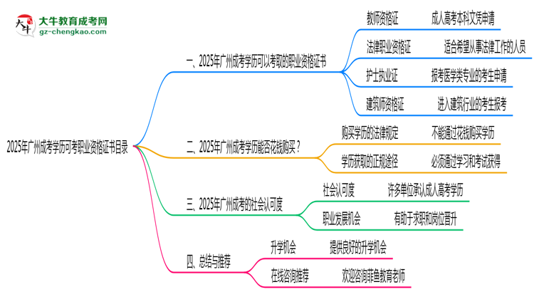 2025年廣州成考學歷可考職業(yè)資格證書目錄思維導圖