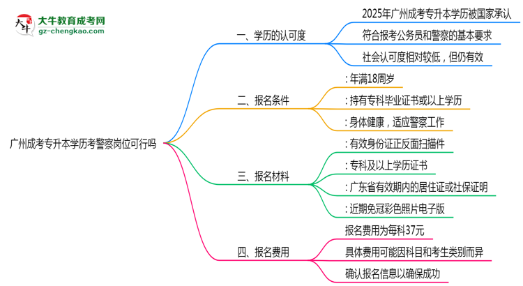 廣州成考專升本學(xué)歷考警察崗位可行嗎2025年新政思維導(dǎo)圖