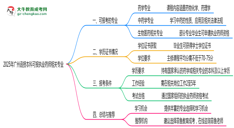 2025年廣州函授本科可報執(zhí)業(yè)藥師相關(guān)專業(yè)清單思維導(dǎo)圖