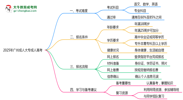 2025年廣州成人大專是否裸考就能通過真實數(shù)據(jù)思維導圖