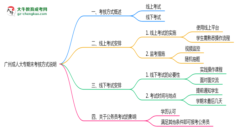 廣州成人大專期末考核方式說明2025年線上線下安排思維導圖
