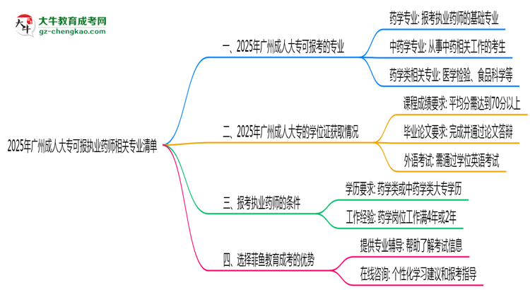 2025年廣州成人大?？蓤髨?zhí)業(yè)藥師相關(guān)專業(yè)清單思維導(dǎo)圖