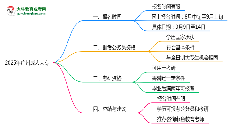 廣州成人大專全年可報名嗎2025年報考時段說明思維導(dǎo)圖