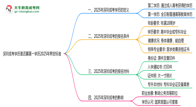 深圳成考學歷是否算第一學歷2025年界定標準思維導圖