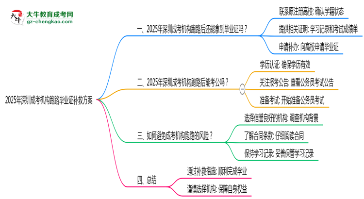 2025年深圳成考機構(gòu)跑路畢業(yè)證補救方案思維導(dǎo)圖