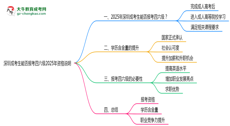 深圳成考生能否報考四六級2025年資格說明思維導圖