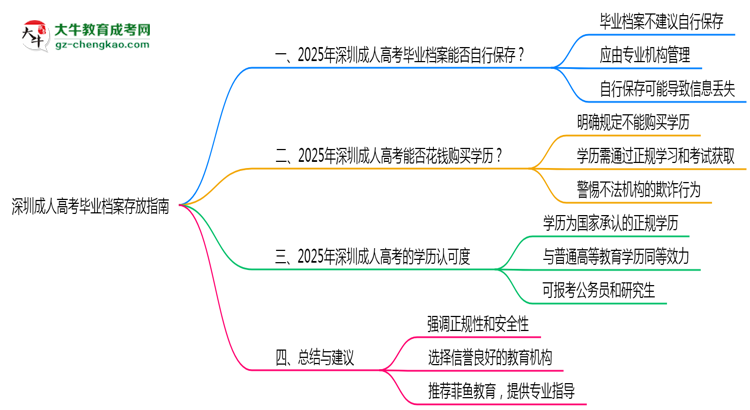 深圳成人高考畢業(yè)檔案存放指南2025年管理規(guī)范思維導(dǎo)圖