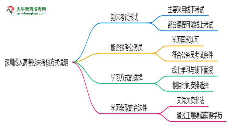 深圳成人高考期末考核方式說明2025年線上線下安排思維導圖