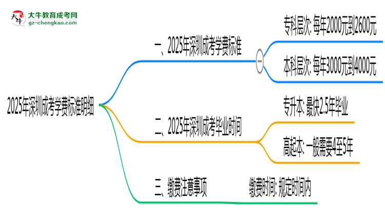 2025年深圳成考學(xué)費標(biāo)準(zhǔn)明細(xì)(附繳費注意事項)思維導(dǎo)圖