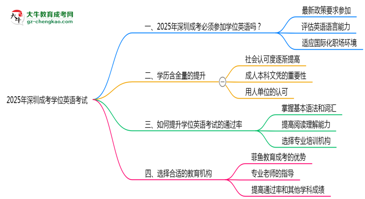 2025年深圳成考學(xué)位英語考試是否必須參加思維導(dǎo)圖