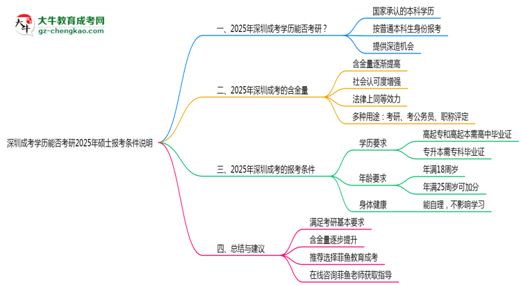 深圳成考學(xué)歷能否考研2025年碩士報考條件說明思維導(dǎo)圖