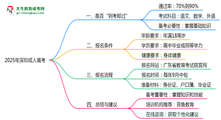 2025年深圳成人高考是否裸考就能通過真實(shí)數(shù)據(jù)思維導(dǎo)圖