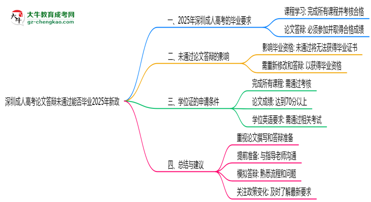 深圳成人高考論文答辯未通過能否畢業(yè)2025年新政思維導圖