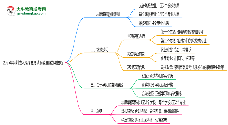 2025年深圳成人高考志愿填報數(shù)量限制與技巧思維導圖