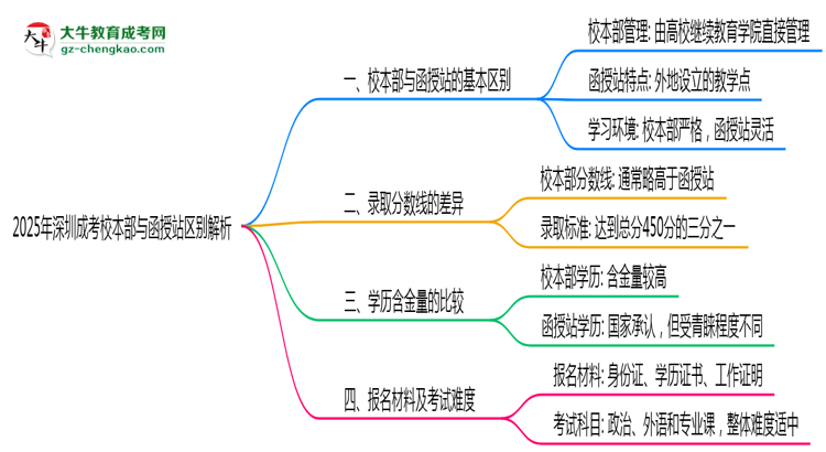 2025年報深圳成考校本部與函授站區(qū)別全面解析思維導圖