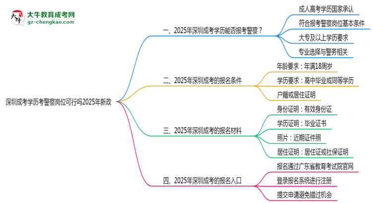 深圳成考學(xué)歷考警察崗位可行嗎2025年新政思維導(dǎo)圖