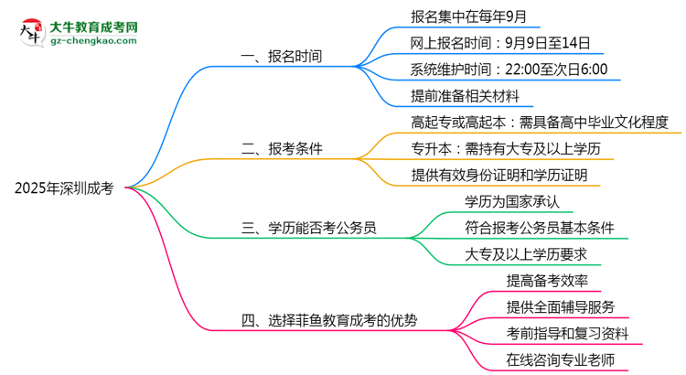 深圳成考全年可報名嗎2025年報考時段說明思維導(dǎo)圖