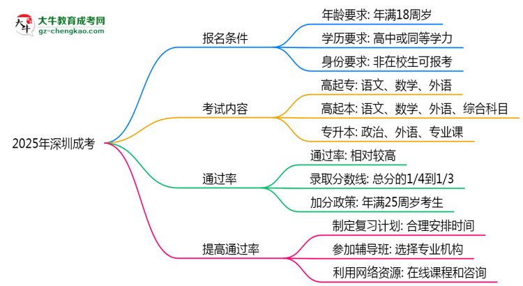 2025年深圳成考是否裸考就能通過真實(shí)數(shù)據(jù)思維導(dǎo)圖