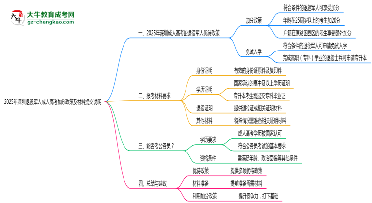 2025年深圳退役軍人成人高考加分政策及材料提交說明思維導圖