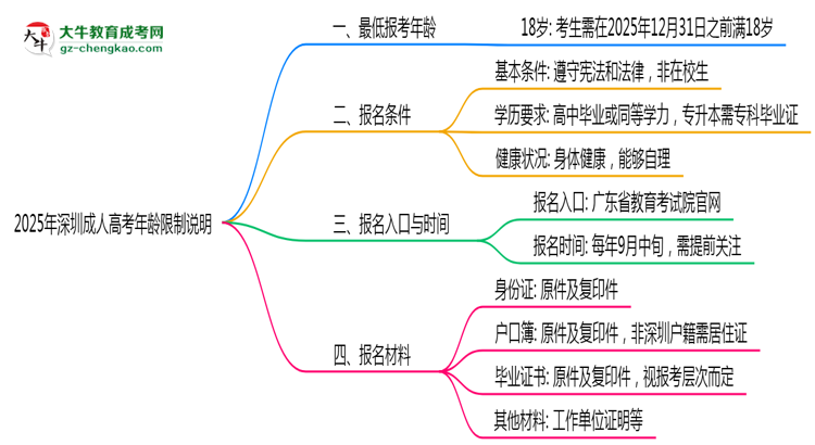深圳成人高考年齡限制說明2025年最低報考要求思維導(dǎo)圖