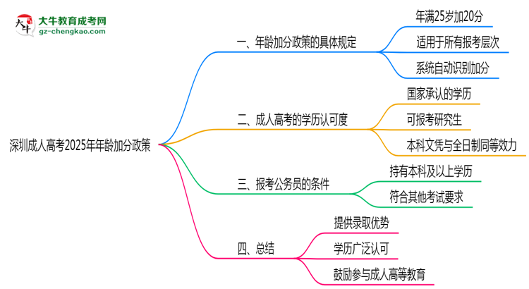 深圳成人高考2025年年齡加分政策(滿25歲+20分)思維導(dǎo)圖