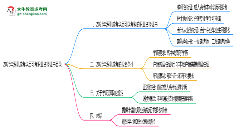 2025年深圳成考學(xué)歷可考職業(yè)資格證書(shū)目錄思維導(dǎo)圖