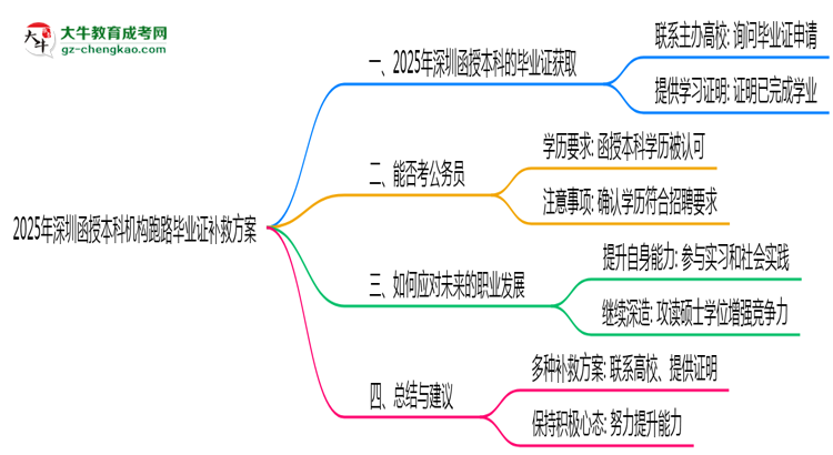 2025年深圳函授本科機構跑路畢業(yè)證補救方案思維導圖