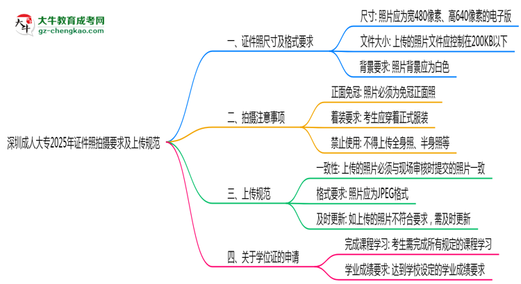 深圳成人大專2025年證件照拍攝要求及上傳規(guī)范思維導(dǎo)圖