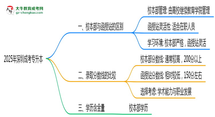 2025年報深圳成考專升本校本部與函授站區(qū)別全面解析思維導(dǎo)圖