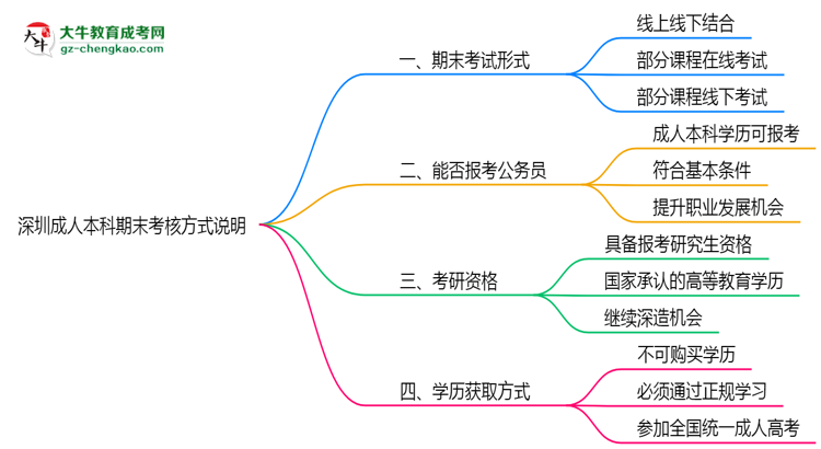 深圳成人本科期末考核方式說明2025年線上線下安排思維導圖