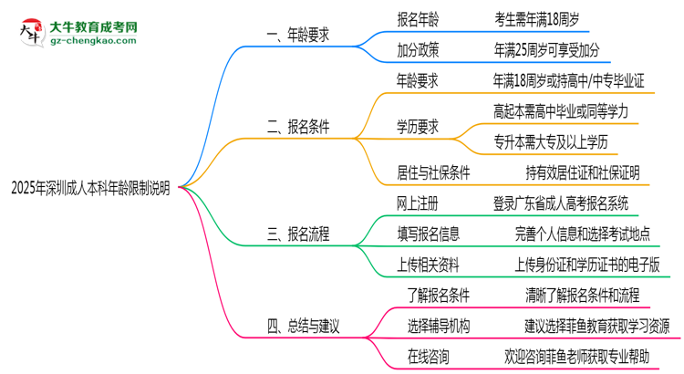 深圳成人本科年齡限制說(shuō)明2025年最低報(bào)考要求思維導(dǎo)圖