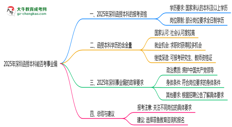 深圳函授本科學(xué)歷能考事業(yè)編嗎2025年政審要求思維導(dǎo)圖
