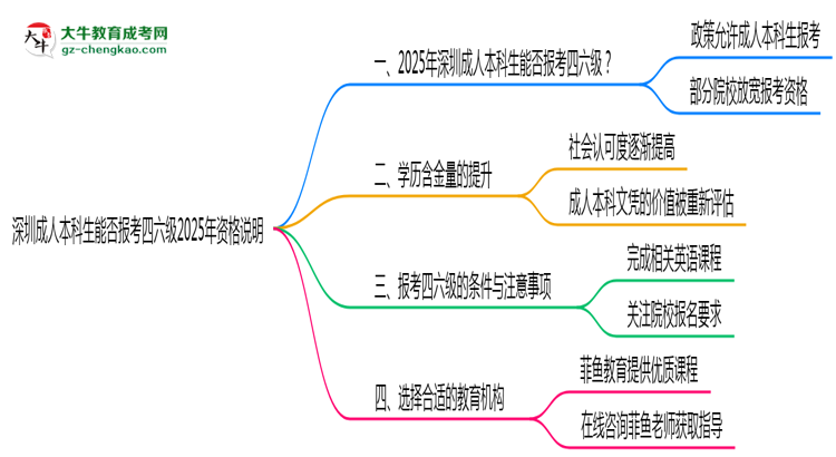 深圳成人本科生能否報考四六級2025年資格說明思維導(dǎo)圖
