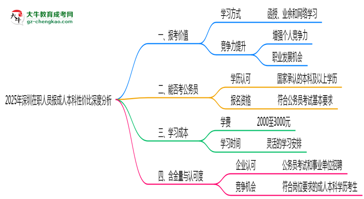 2025年深圳在職人員報(bào)成人本科性?xún)r(jià)比深度分析思維導(dǎo)圖