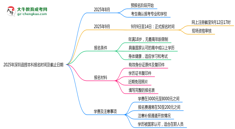 2025年深圳函授本科報(bào)名時(shí)間及截止日期公告思維導(dǎo)圖