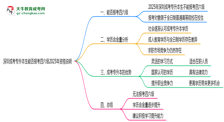深圳成考專升本生能否報(bào)考四六級(jí)2025年資格說明思維導(dǎo)圖