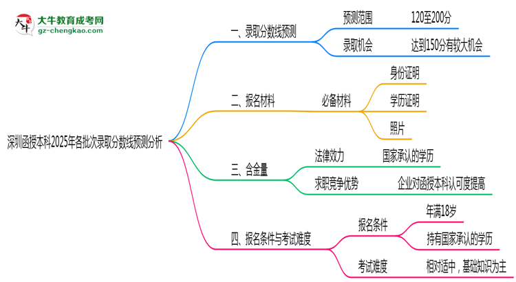 深圳函授本科2025年各批次錄取分數(shù)線預測分析思維導圖