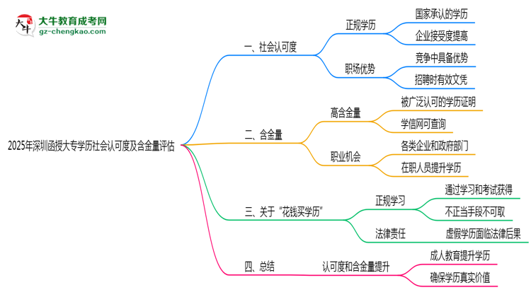 2025年深圳函授大專學(xué)歷社會(huì)認(rèn)可度及含金量評(píng)估思維導(dǎo)圖