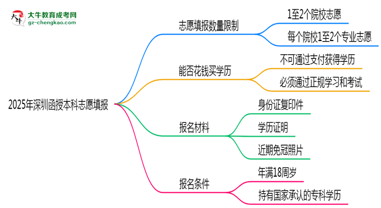 2025年深圳函授本科志愿填報(bào)數(shù)量限制與技巧思維導(dǎo)圖