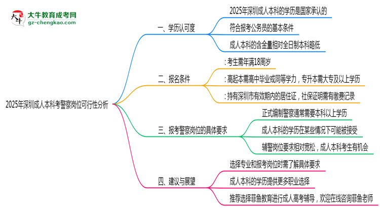 深圳成人本科學(xué)歷考警察崗位可行嗎2025年新政思維導(dǎo)圖