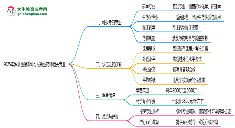 2025年深圳函授本科可報(bào)執(zhí)業(yè)藥師相關(guān)專(zhuān)業(yè)清單思維導(dǎo)圖