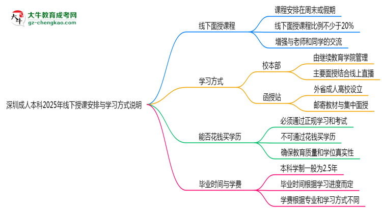 深圳成人本科2025年線下授課安排與學(xué)習(xí)方式說明思維導(dǎo)圖